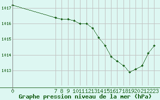 Courbe de la pression atmosphrique pour San Chierlo (It)