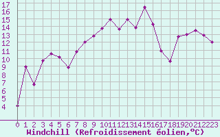 Courbe du refroidissement olien pour Alistro (2B)