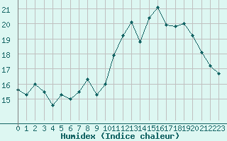 Courbe de l'humidex pour Brignogan (29)