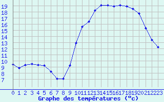 Courbe de tempratures pour Le Vigan (30)