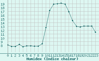 Courbe de l'humidex pour Saint-Andre-de-la-Roche (06)