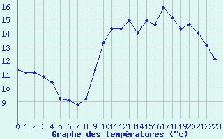 Courbe de tempratures pour Corsept (44)