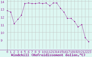Courbe du refroidissement olien pour Sgur-le-Chteau (19)