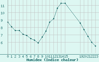 Courbe de l'humidex pour Boulaide (Lux)