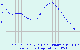 Courbe de tempratures pour Connerr (72)