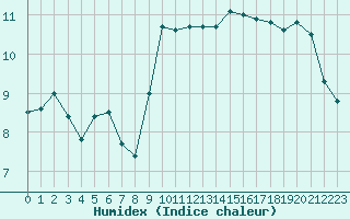 Courbe de l'humidex pour Saint-Girons (09)