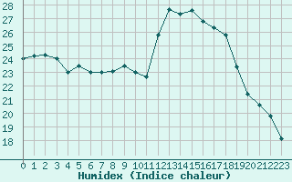 Courbe de l'humidex pour Aniane (34)