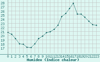 Courbe de l'humidex pour Preonzo (Sw)