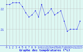 Courbe de tempratures pour Cap Corse (2B)