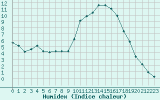 Courbe de l'humidex pour Kernascleden (56)