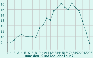 Courbe de l'humidex pour Saint-Igneuc (22)