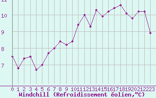 Courbe du refroidissement olien pour Le Bourget (93)