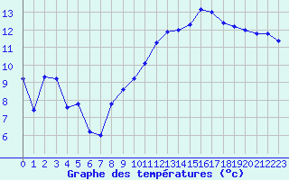 Courbe de tempratures pour Muret (31)