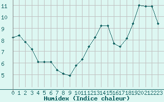 Courbe de l'humidex pour Mont-Aigoual (30)