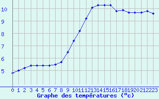 Courbe de tempratures pour Evreux (27)