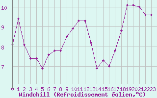Courbe du refroidissement olien pour Ouessant (29)