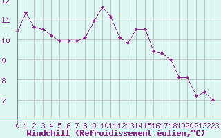 Courbe du refroidissement olien pour Monts-sur-Guesnes (86)