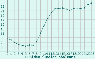 Courbe de l'humidex pour Grandfresnoy (60)