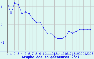 Courbe de tempratures pour Lans-en-Vercors - Les Allires (38)