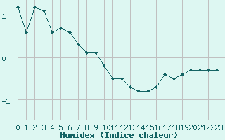 Courbe de l'humidex pour Lans-en-Vercors - Les Allires (38)