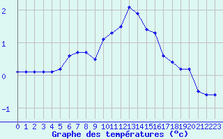 Courbe de tempratures pour Chamonix-Mont-Blanc (74)