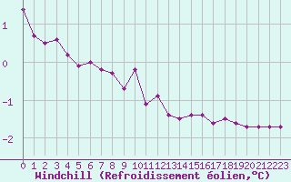 Courbe du refroidissement olien pour Bridel (Lu)