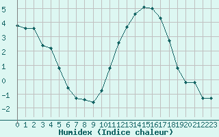 Courbe de l'humidex pour Treize-Vents (85)