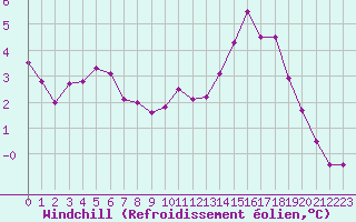 Courbe du refroidissement olien pour Sandillon (45)