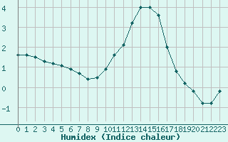 Courbe de l'humidex pour Sainte-Menehould (51)