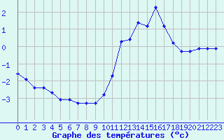 Courbe de tempratures pour Pinsot (38)