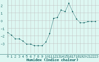 Courbe de l'humidex pour Pinsot (38)