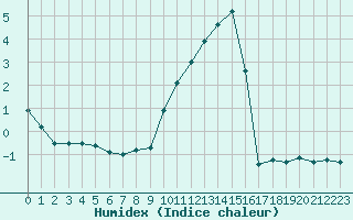 Courbe de l'humidex pour Dijon / Longvic (21)