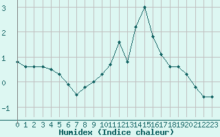 Courbe de l'humidex pour Harville (88)