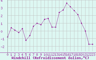 Courbe du refroidissement olien pour Angers-Beaucouz (49)