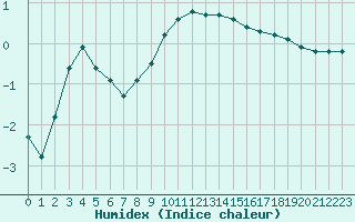 Courbe de l'humidex pour Nancy - Essey (54)