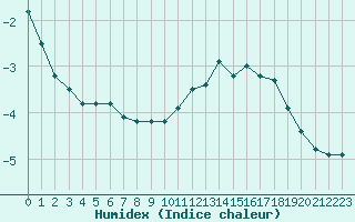 Courbe de l'humidex pour Mont-Aigoual (30)