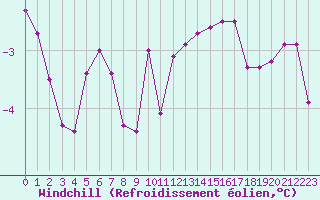 Courbe du refroidissement olien pour Gourdon (46)
