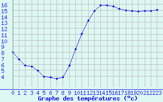 Courbe de tempratures pour Puissalicon (34)