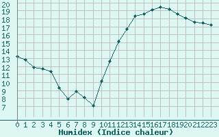 Courbe de l'humidex pour Cognac (16)