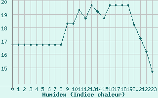 Courbe de l'humidex pour Nostang (56)