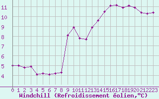 Courbe du refroidissement olien pour Estoher (66)