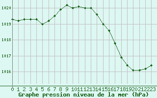 Courbe de la pression atmosphrique pour Verneuil (78)