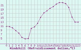 Courbe du refroidissement olien pour Colmar (68)