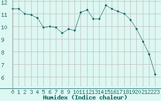 Courbe de l'humidex pour Lanvoc (29)