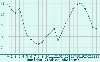 Courbe de l'humidex pour Limoges (87)