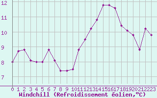 Courbe du refroidissement olien pour Dax (40)