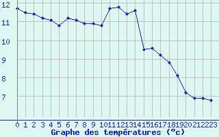 Courbe de tempratures pour Orly (91)