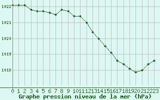 Courbe de la pression atmosphrique pour Mont-de-Marsan (40)