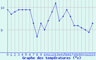 Courbe de tempratures pour Le Mesnil-Esnard (76)