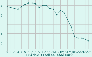 Courbe de l'humidex pour Mende - Chabrits (48)